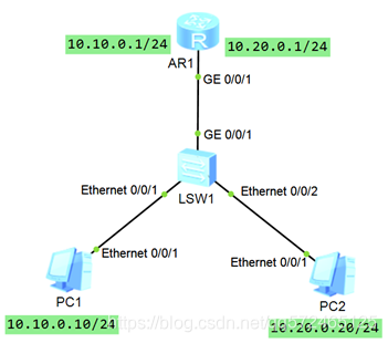 Ensp R eNSP基本代码汇总_ensp代码-CSDN博客