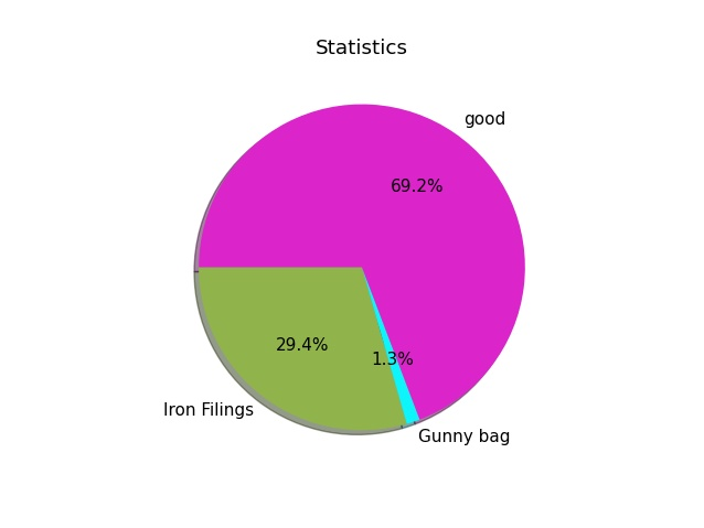 Python Matplotlib画饼形图 Aiot魔法师 程序员宅基地 程序员宅基地