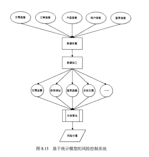 28 电子商务风险控制