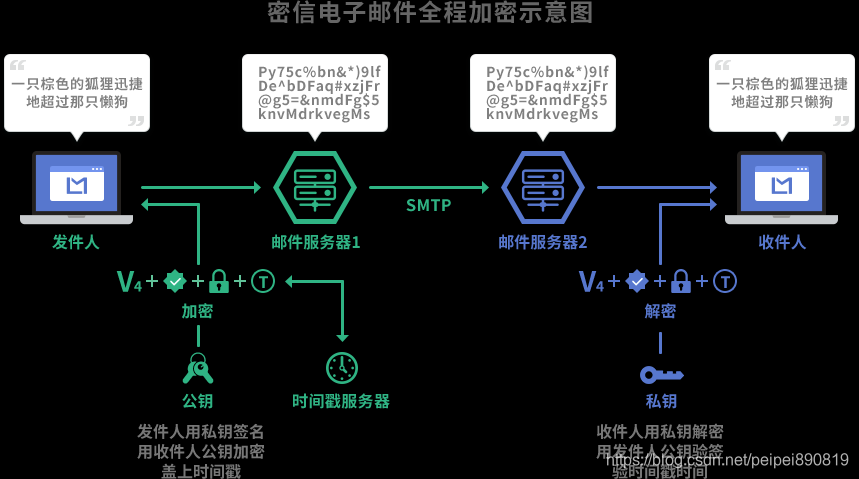 密信电子邮件全程加密示意图