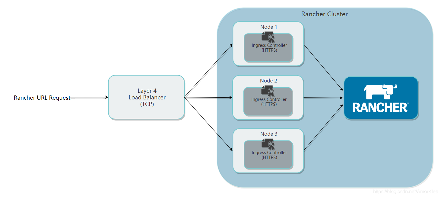 Rancher推荐架构