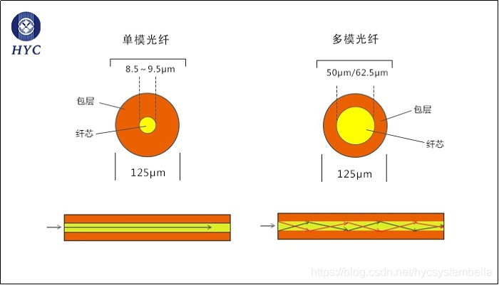 单模光纤，多模光纤