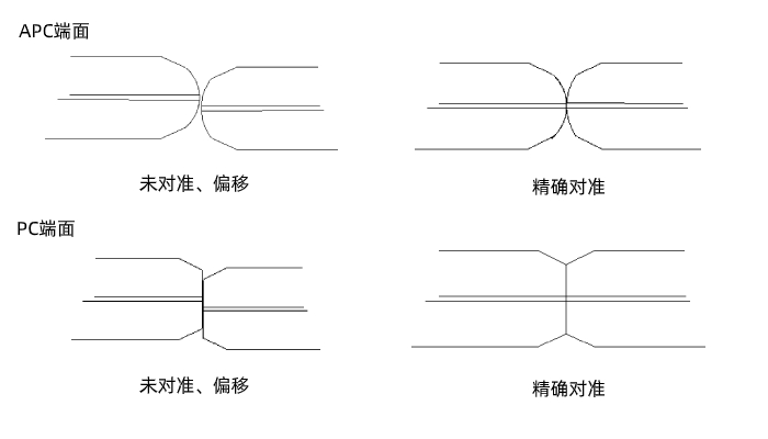 光纤对接方法图解图片