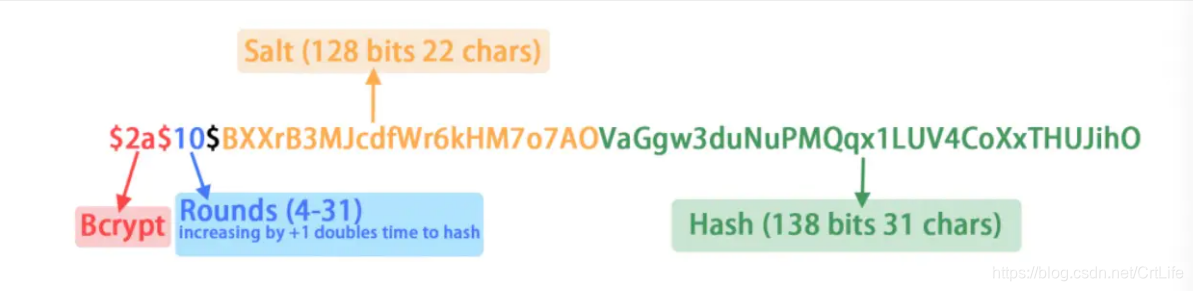 Bcrypt加密详解_bcrypt加密算法-CSDN博客
