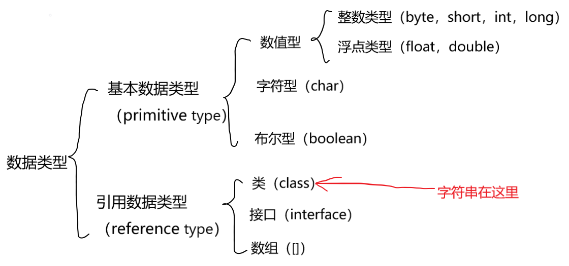java关键字保留字命名规范标识符变量数据类型