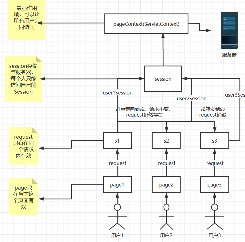 JSP内置对象学习