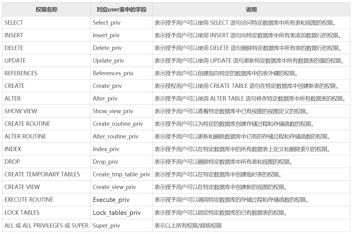 mysql如何進行權限管理,如何讓不同的用戶具有操作不同的數據庫或表的