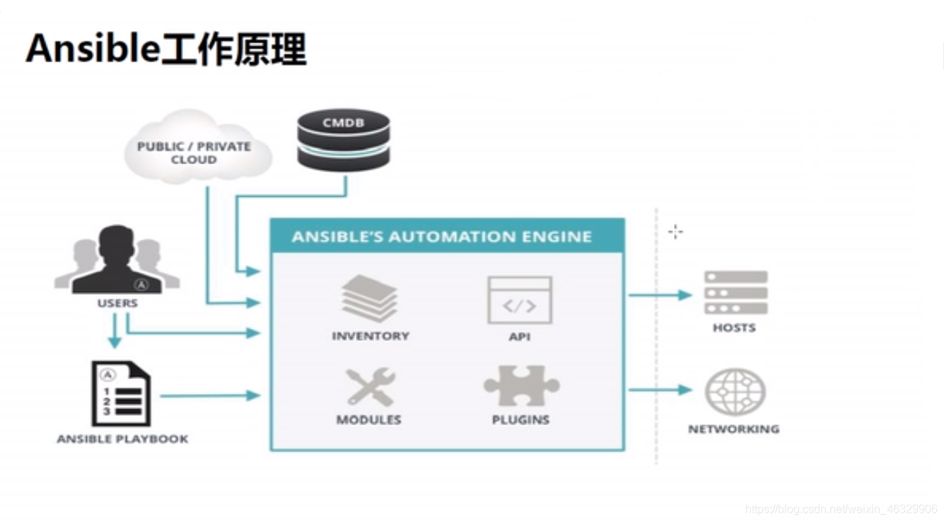 Linux中的Ansible详解