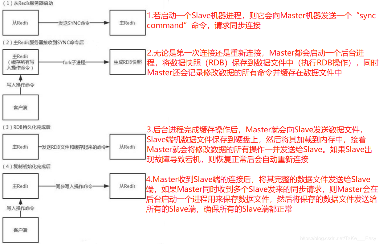 Redis数据库主从、哨兵、群集