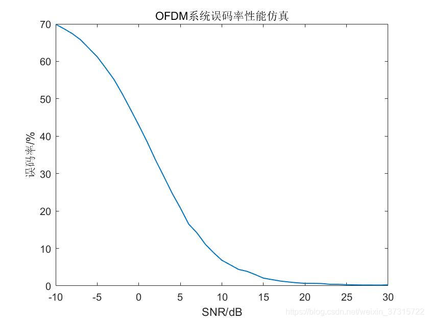 OFDM技术原理及系统MATLAB仿真_载波间相互正交的条件-CSDN博客