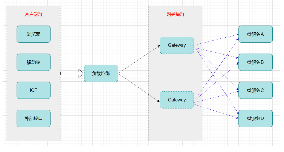 GateWay网关组件_gateway lb是什么-CSDN博客