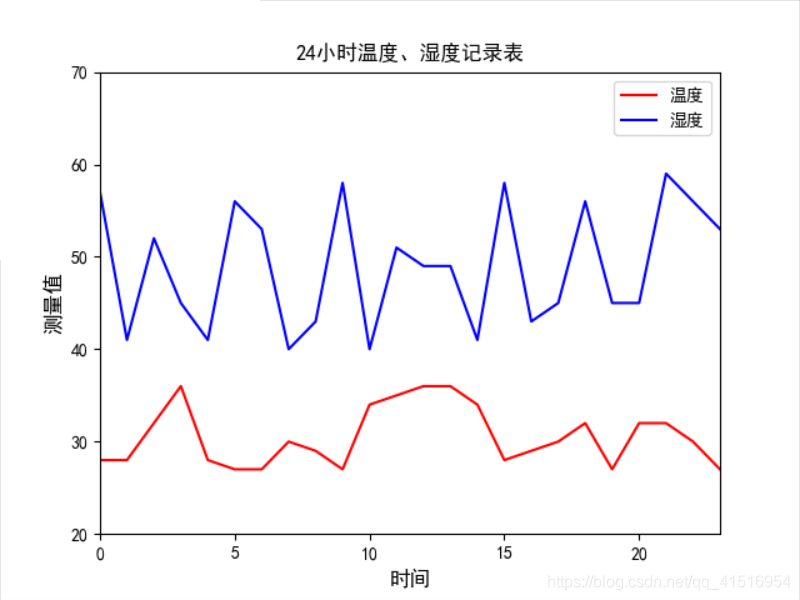 随机生成的温度湿度折线图