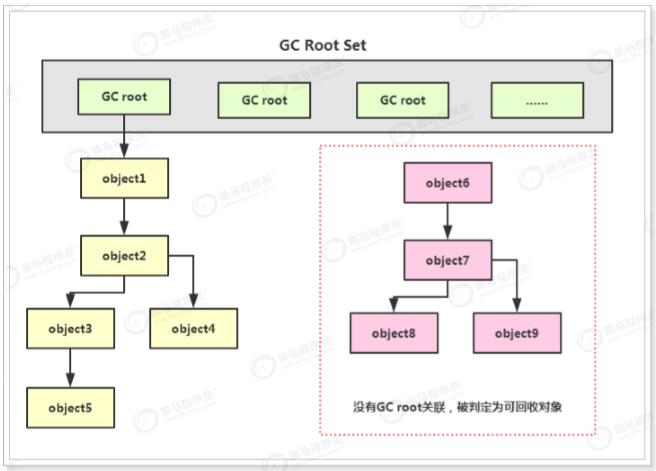 Gc什么样对象需要被回收 垃圾回收算法有哪些 如何选择垃圾回收器 如何选择 Flowerandjava的博客 程序员宝宝 程序员宝宝
