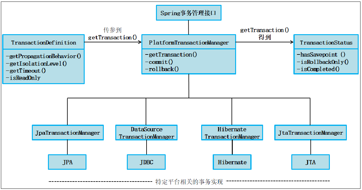 Spring企业级程序设计 第4章spring持久化层和事务管理