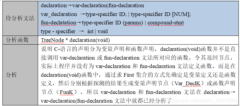 待分析文法	declaration→var-declaration|fun-declaration
var_declaration →type-specifier ID; | type-specifier ID [NUM];
fun-declatation→type-specifier ID (params) | compound-stmt
type - specifier → int | void
分析函数	TreeNode * declaration(void)
分析	说明C-语言的声明分为变量声明和函数声明。declaration(void)函数并不是直接调用var-declaration或fun-declaration文法所对应的函数，令其返回节点，实际上程序并没有为var-declaration和fun-declaration文法定义函数，而是在declaration(void)函数中，通过求First集合的方式先确定是变量定义还是函数定义，然后分别根据探测的结果生成变量声明节点（Var_DeclK）或函数声明节点（FunK）。所以var-declaration和fun-declaration文法在declaration→var-declaration|fun-declaration文法中就都已经分析了