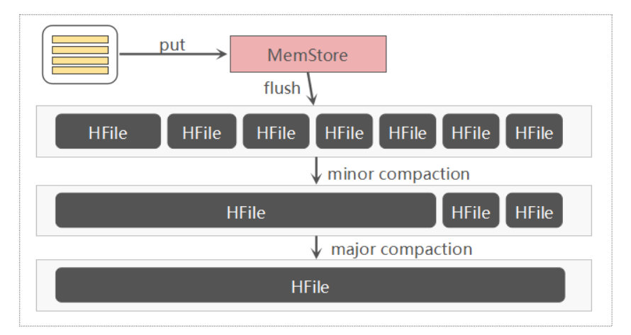 HBASE Compaction 简介_hbase的majorcampaction执行条件-CSDN博客