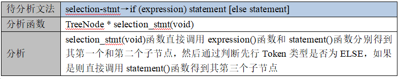 待分析文法	selection-stmt→if (expression) statement [else statement]
分析函数	TreeNode * selection_stmt(void)
分析	selection_stmt(void)函数直接调用expression()函数和statement()函数分别得到其第一个和第二个子节点，然后通过判断先行Token类型是否为ELSE，如果是则直接调用statement()函数得到其第三个子节点
