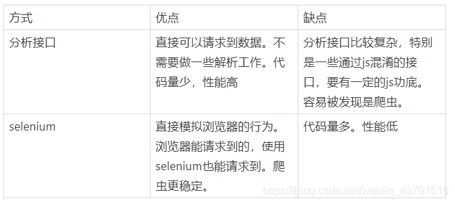 +chromedriver模拟浏览器行为获取数据