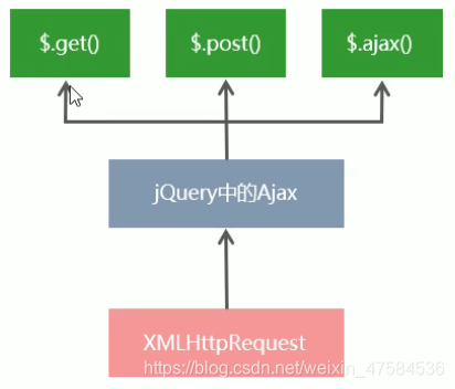 XMLHttpRequest对象及封装