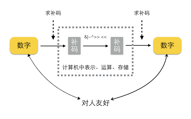 【剑指offer15二进制中1的个数】——位操作(左移右移等)