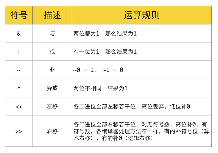 【剑指offer15.二进制中1的个数】——位操作（左移右移等）