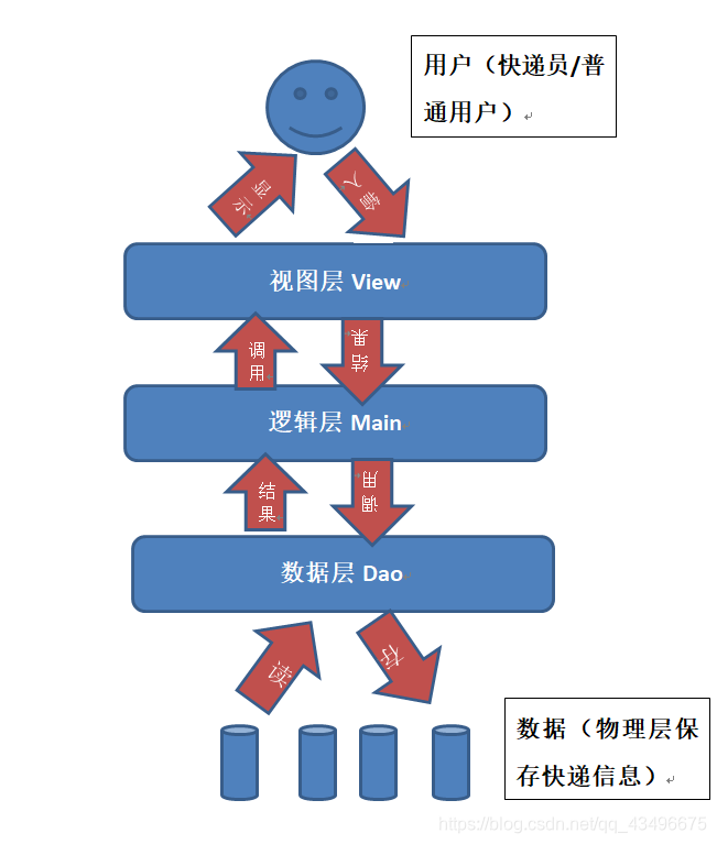 Java实现快递管理系统四（View+Main+Dao总结）