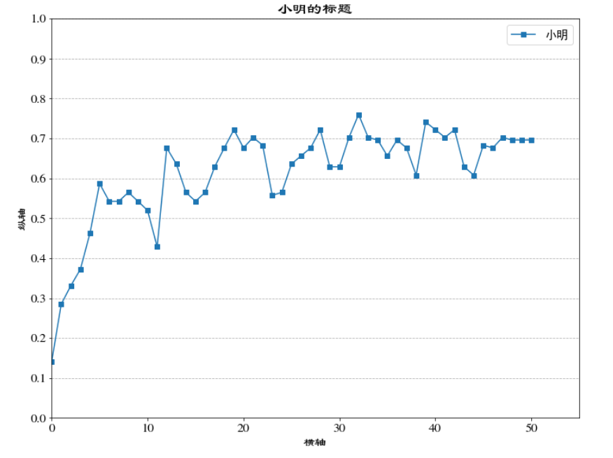 解决python画图中文不显示问题