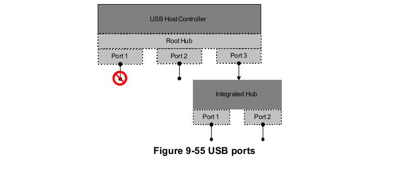 ACPI相关（6）- ACPI对USB的管理_acpi pld upc-CSDN博客