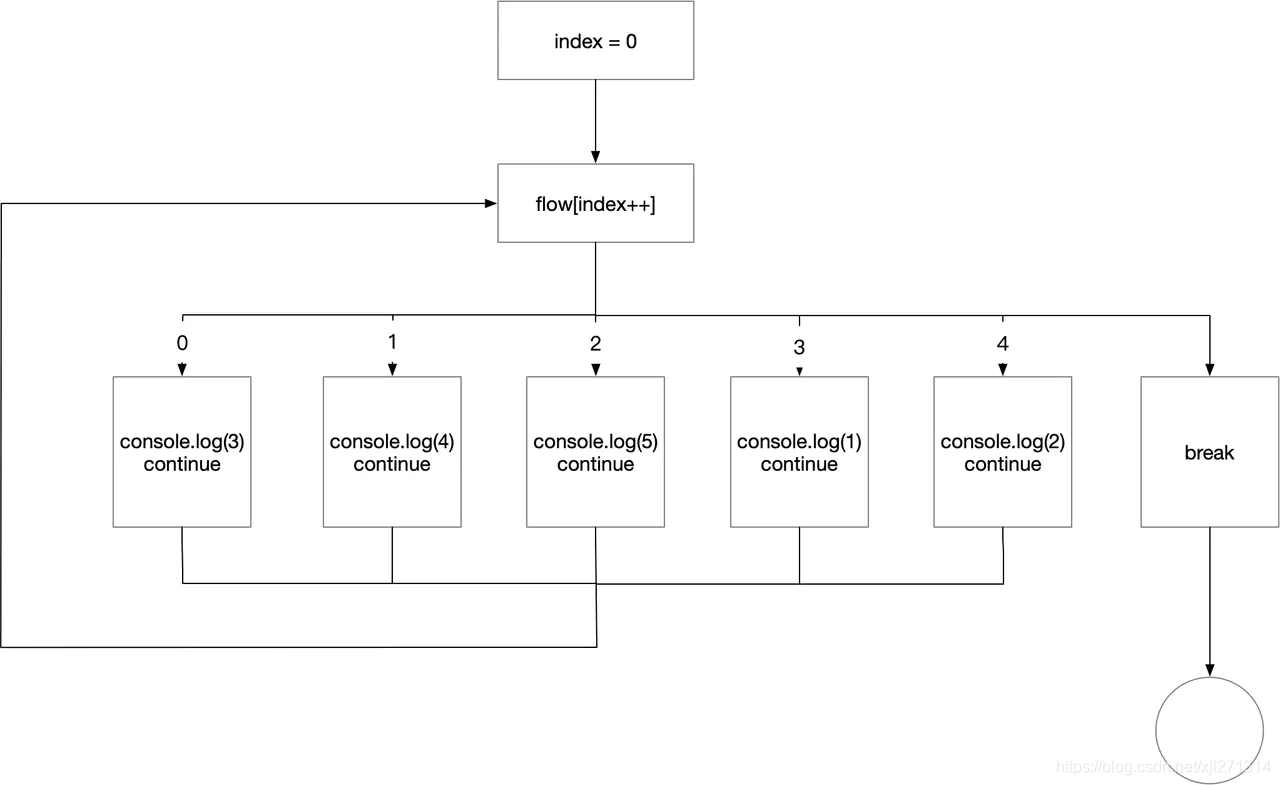 扁平化后的流程