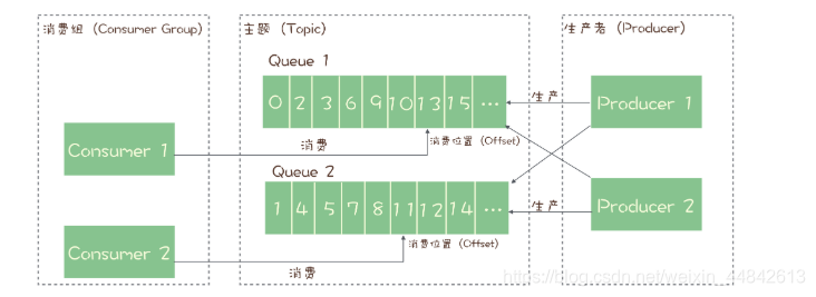 消息模型图