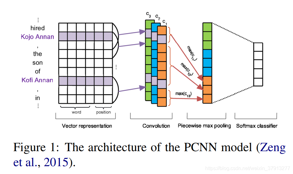 PCNN模型结构