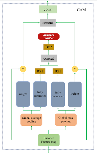 U-GAT-IT:基于GAN的新型无监督图像转换-CSDN博客