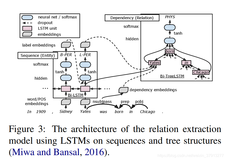 树形LSTM