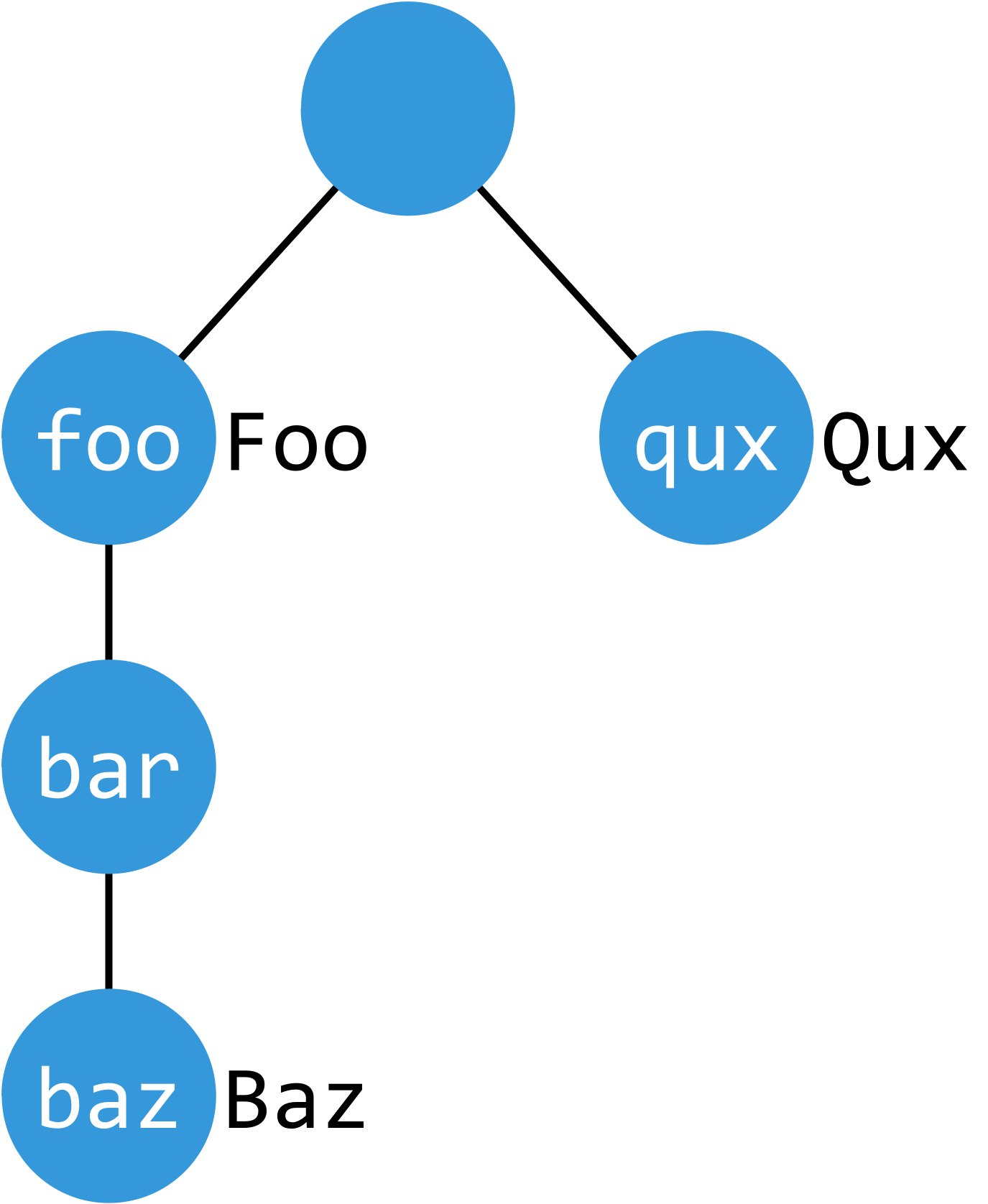 Python实用数据结构：Trie字典树——快速寻找句子中匹配的子串_pygtrie-CSDN博客