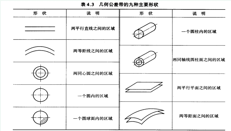 几何公差(gdt)基础知识公差带