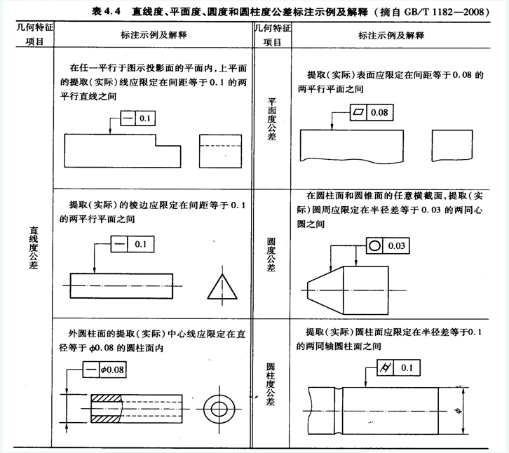 包括直线度,平面度,圆度和圆柱度等,其标注示例及解释见表44所示