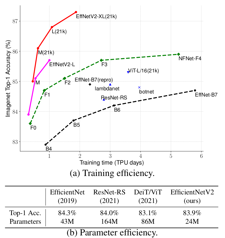 EfficientNetv2