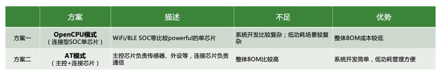 物联网设备连接的下一个引爆点：4G Cat.1