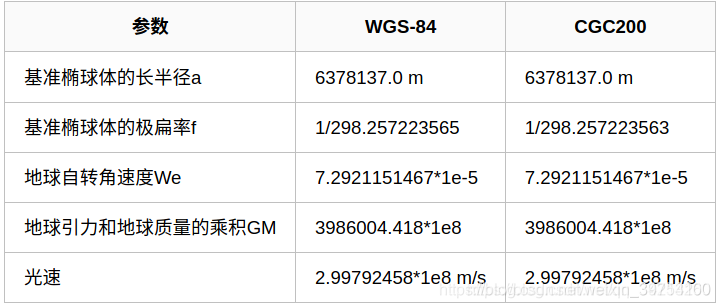 LLA（经纬高）坐标转换成ENU（东北天）坐标的详细推导