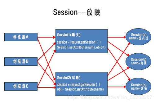 session和cookie的區別