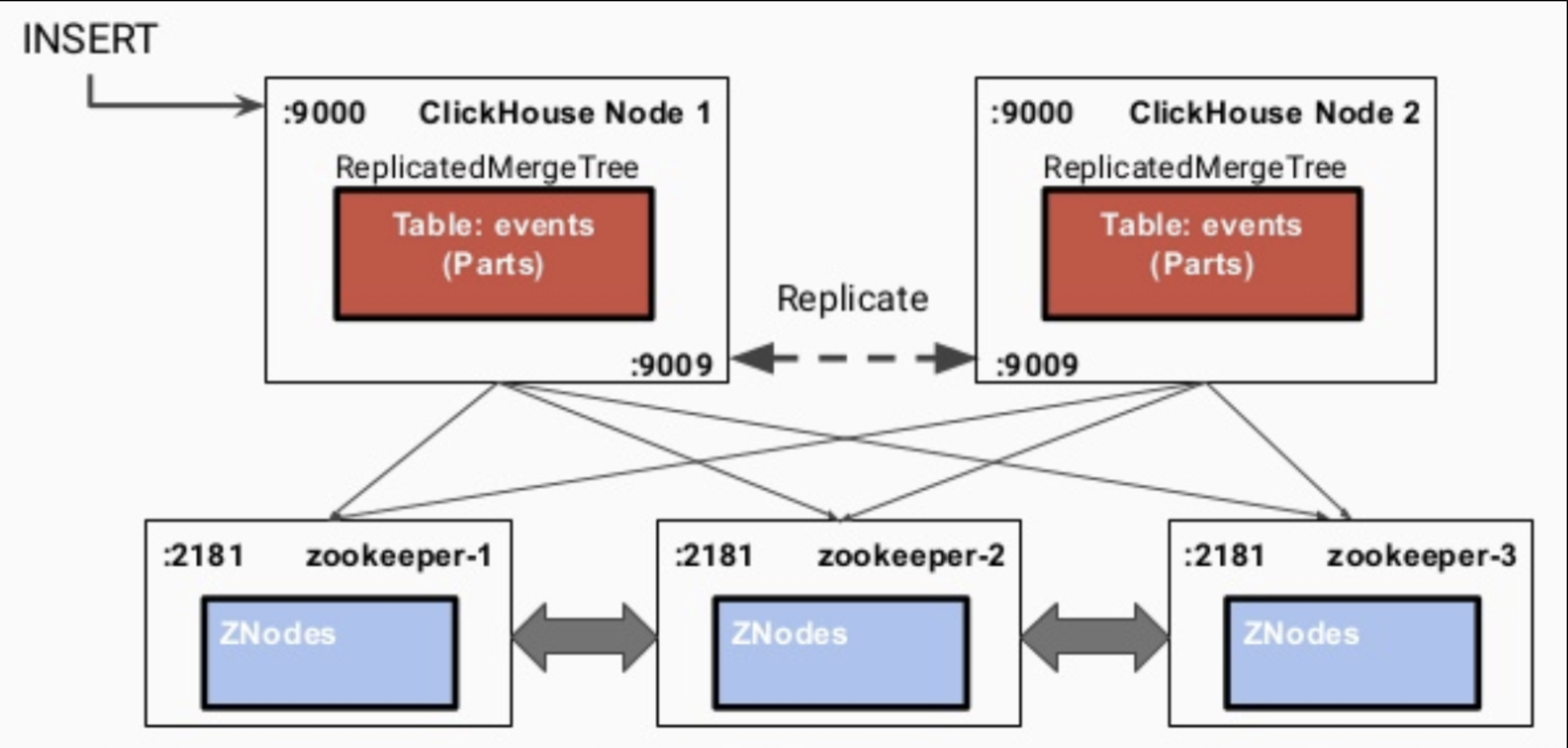 ClickHouse系列--数据读写方案_clickhouse读写流程-CSDN博客