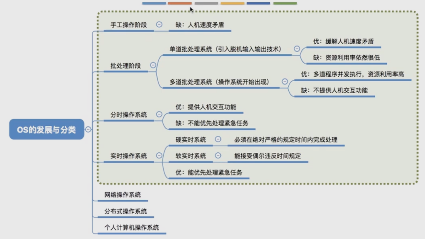 【学习笔记】第一章——操作系统的概念、功能、特征、发展分类（系统调用、并发共享虚拟异步）