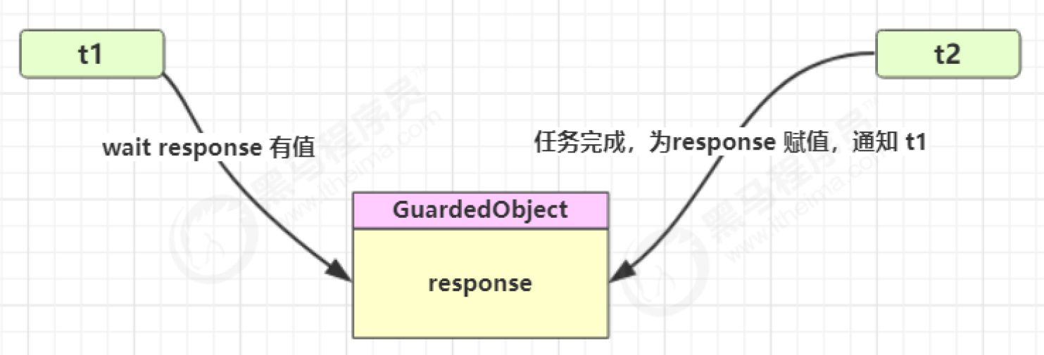 Java并发编程学习(3):Monitor、wait-notify与保护性暂停