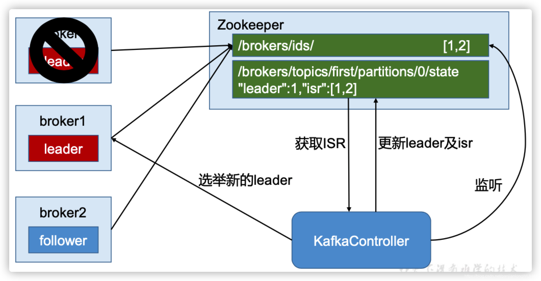 Kafka深入学习笔记(六) Kafka高效读写  Zookeeper  事务