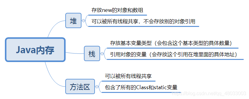 java内存图解