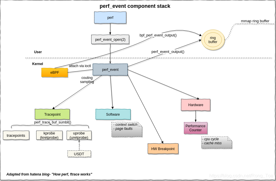 Perf (Linux). Linux Kernel. Ядро линукс. FIFO линукс.