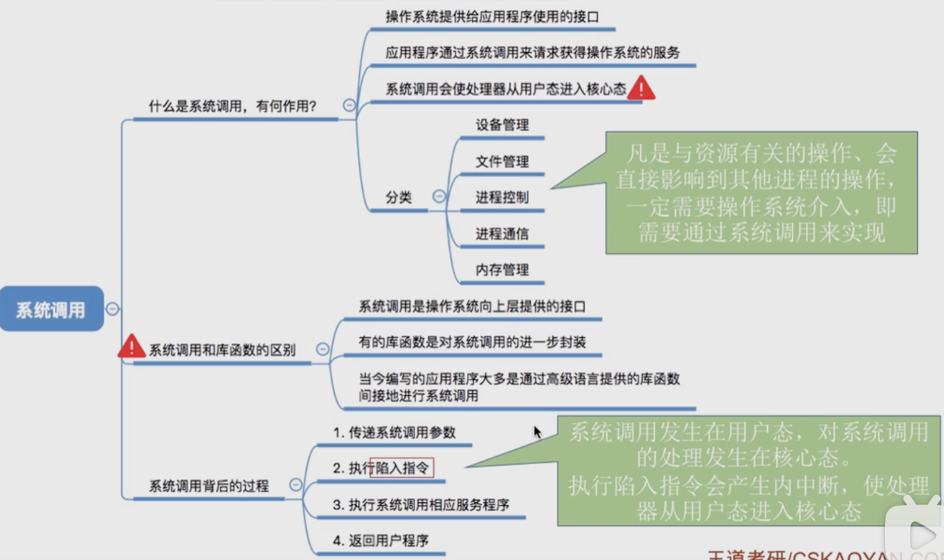 【学习笔记】第一章——操作系统的系统调用（陷入指令、库函数、作用流程）