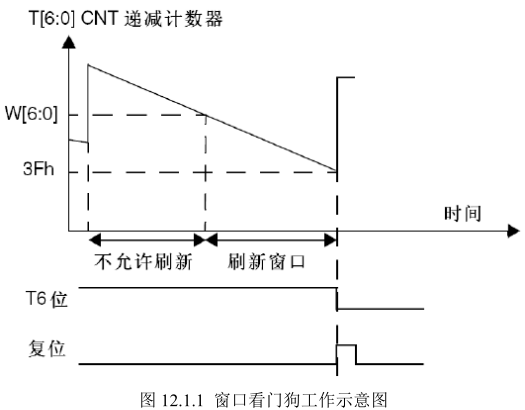 STM32的复位方式：硬件复位、软件复位（看门狗复位和系统复位）