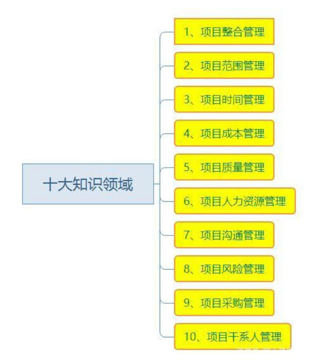 项目管理的五大过程组及十大知识领域（附10大工具模板）_项目管理基础知识五大过程组十大知识领域项目管理工具-CSDN博客