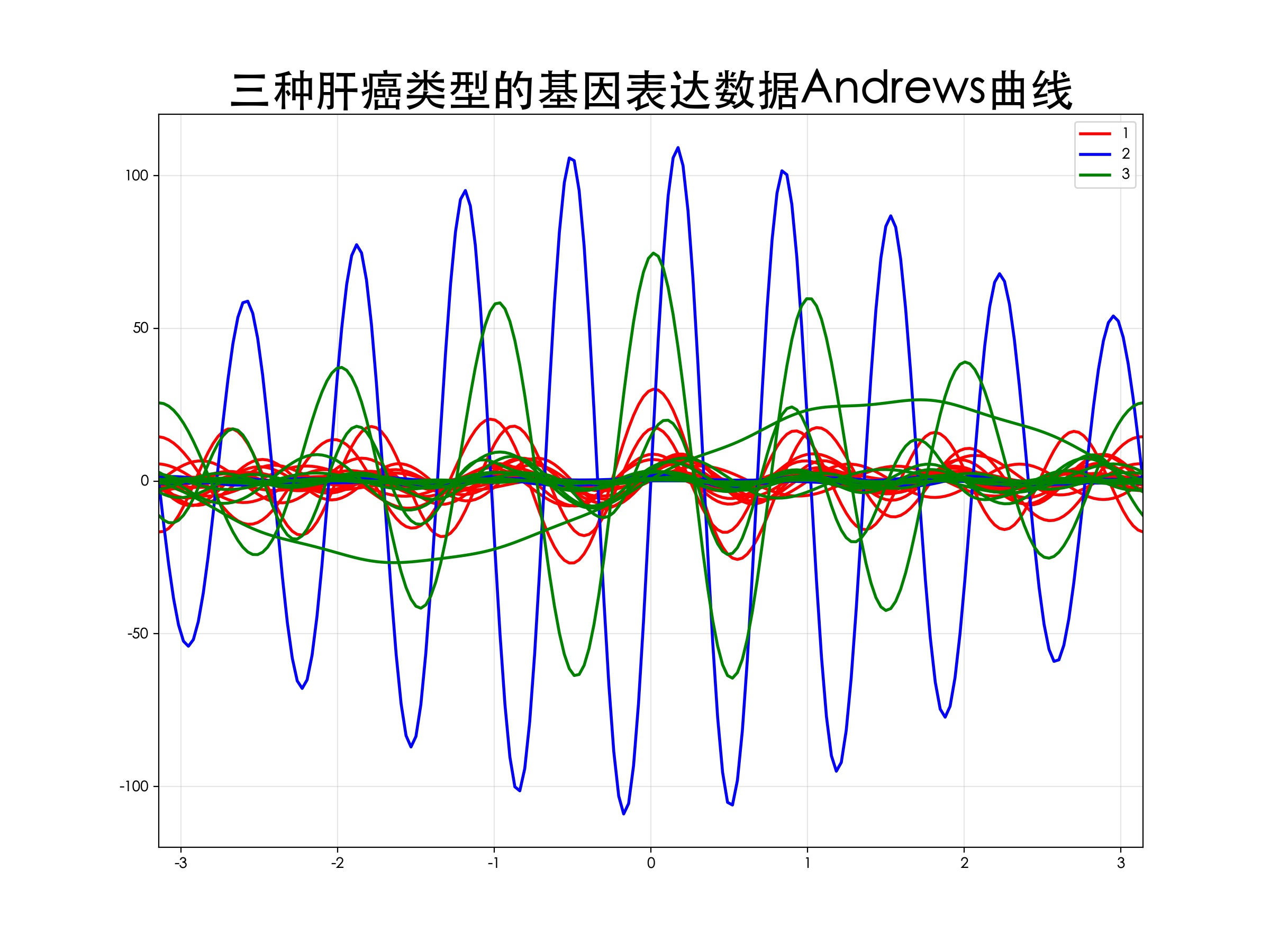 三种肝癌类型的基因表达数据Andrews曲线